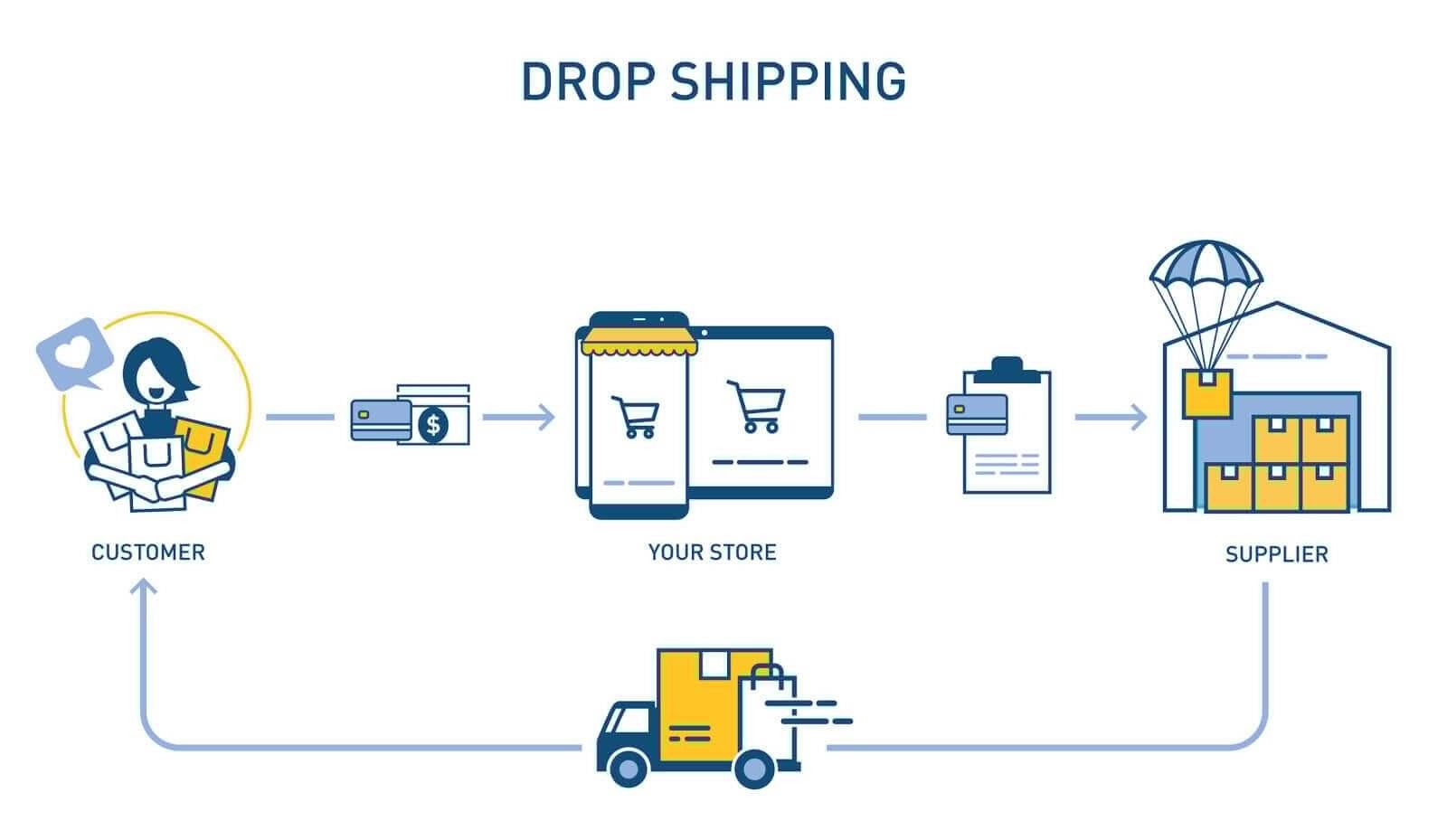 Kinh doanh dropshipping Amazon có dễ dàng không?
