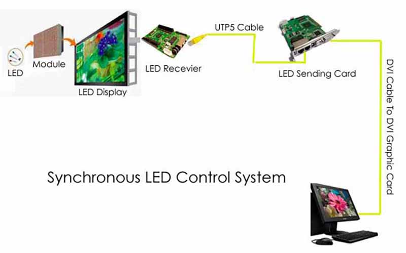 Hệ thống đèn led hiển thị đồng bộ cần kết nối với máy tính